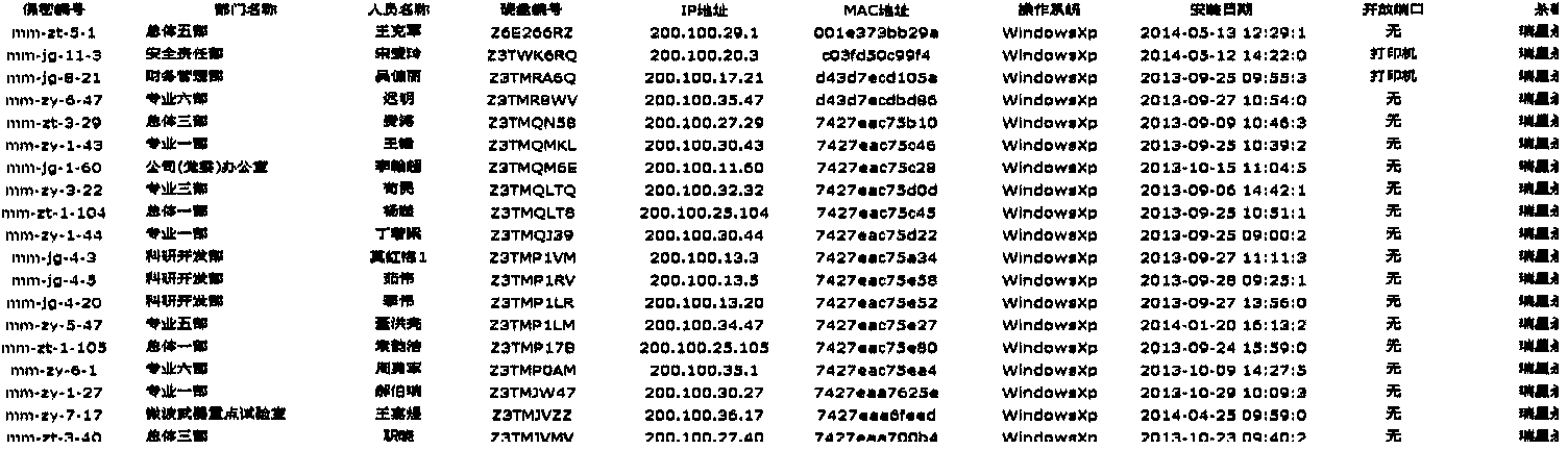 Confidentiality computer machine account management system