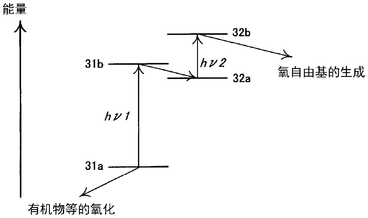 Photocatalyst dispersion liquid, photocatalyst composite material and photocatalyst device