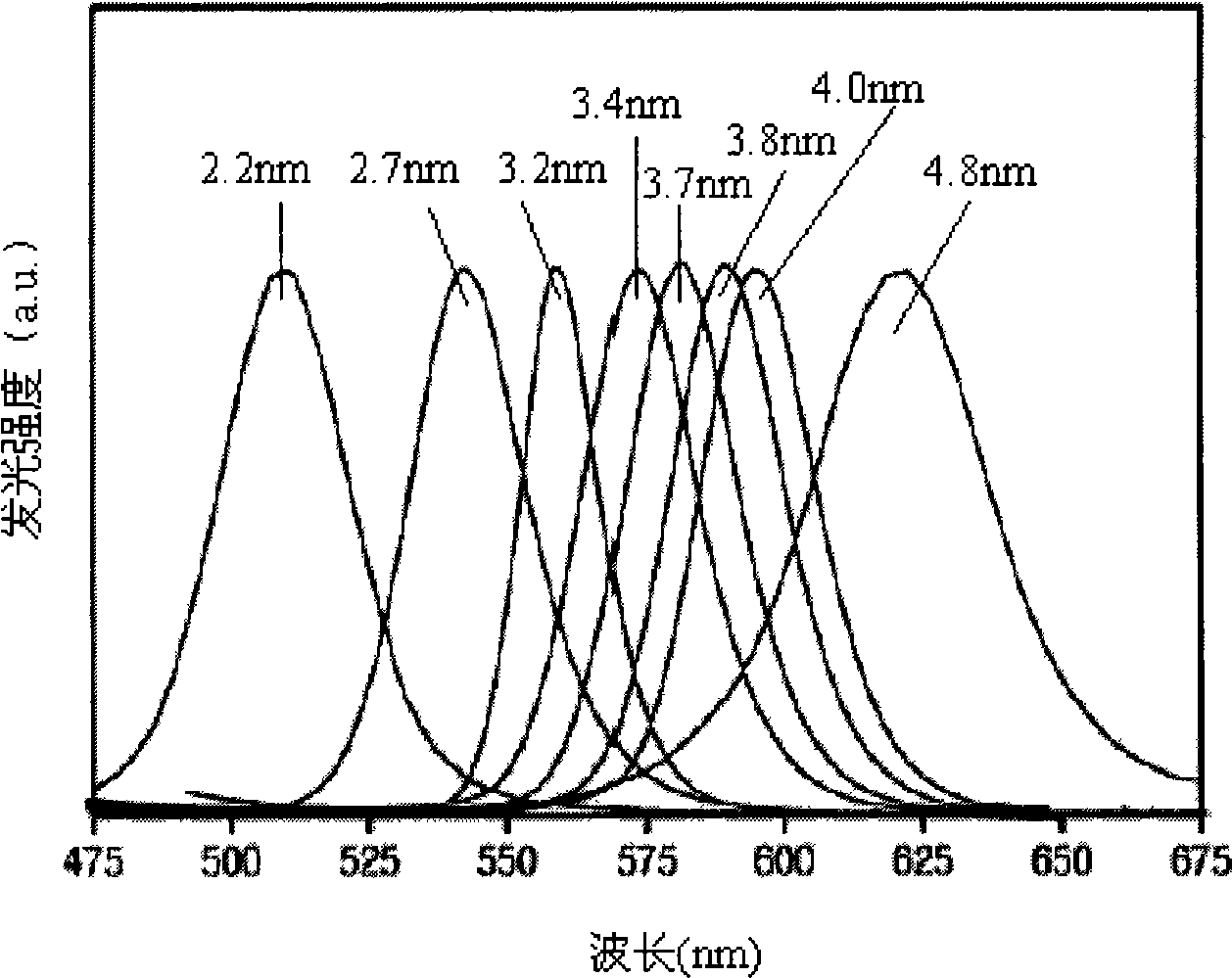 White light quantum dot fibre laser