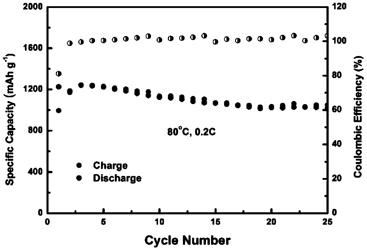 A conductive lithium-conducting bifunctional graphene oxide material and its preparation method and application in lithium-sulfur or lithium-air batteries