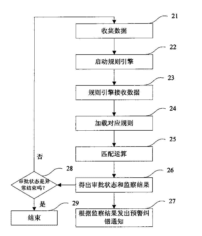 Method and system for electronic supervising of administrative examination and approval
