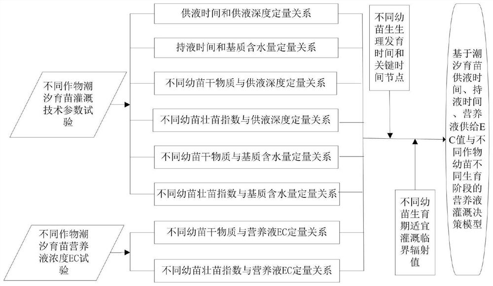 A method and system for precise decision-making of tidal nursery nutrient solution