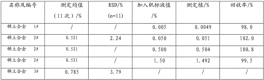 Method for measuring content of vanadium in rare earth alloy