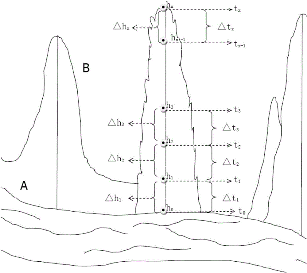 Method for testing stone forest forming age and inverting river forming time