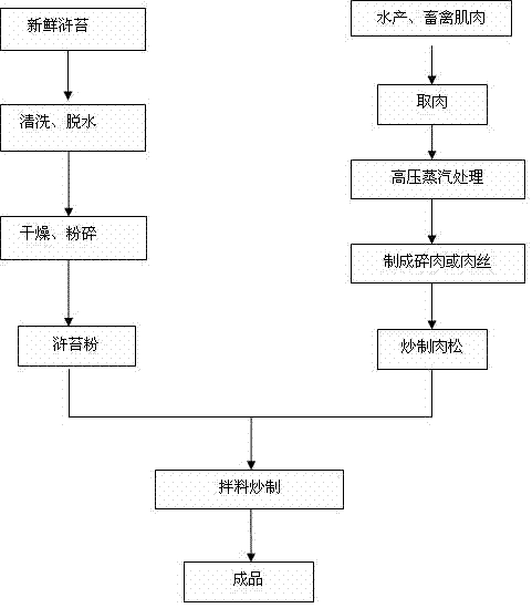 Enteromorpha prolifera dried meat floss and preparation method thereof