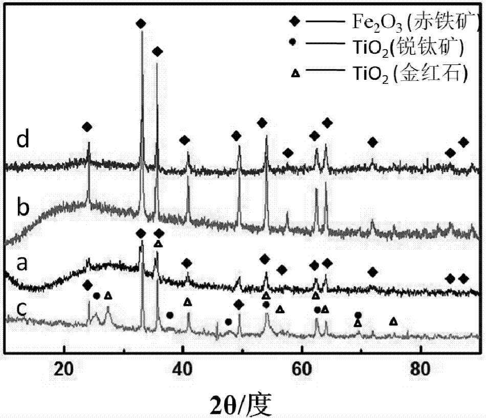 Preparation method of TiO2-Fe2O3 composite powder and application of TiO2-Fe2O3 composite powder