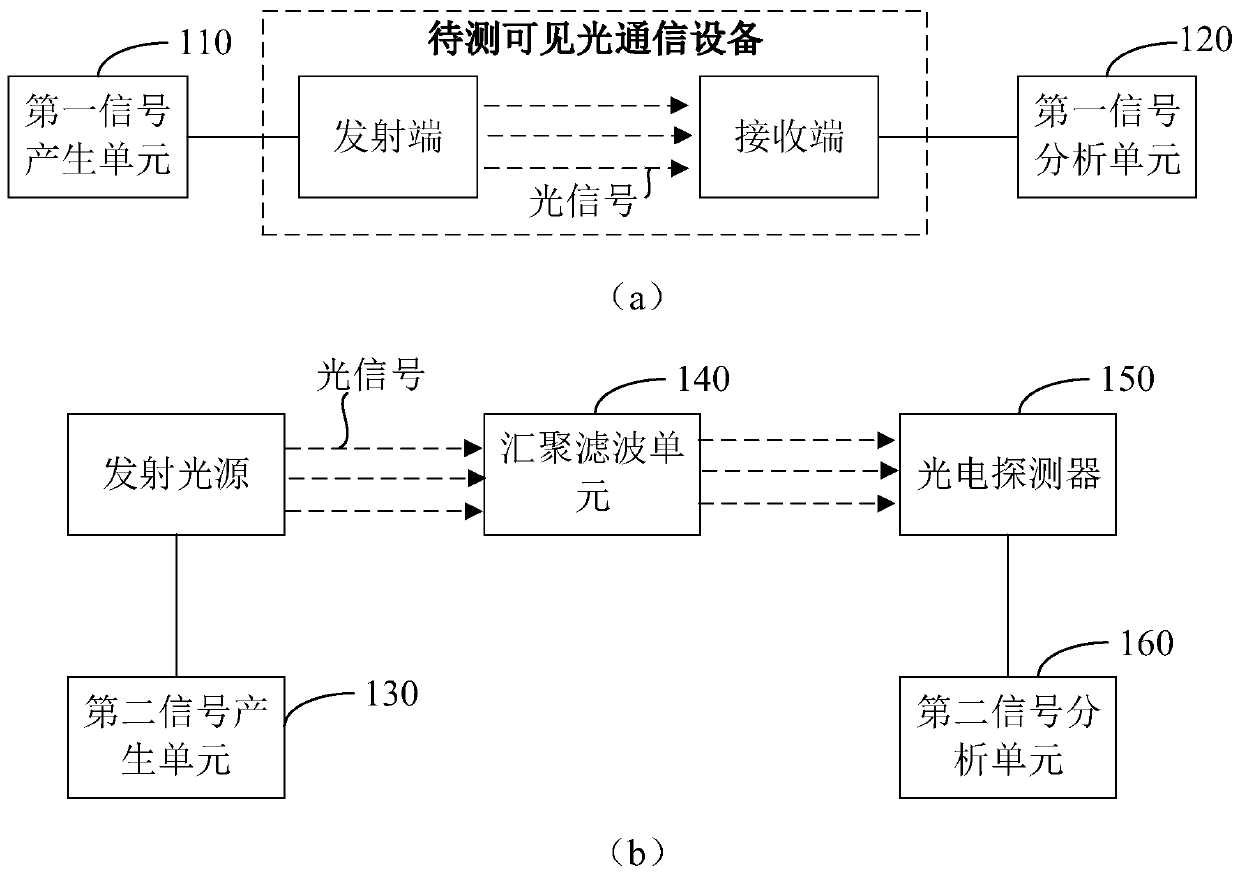 Visible light communication equipment testing system