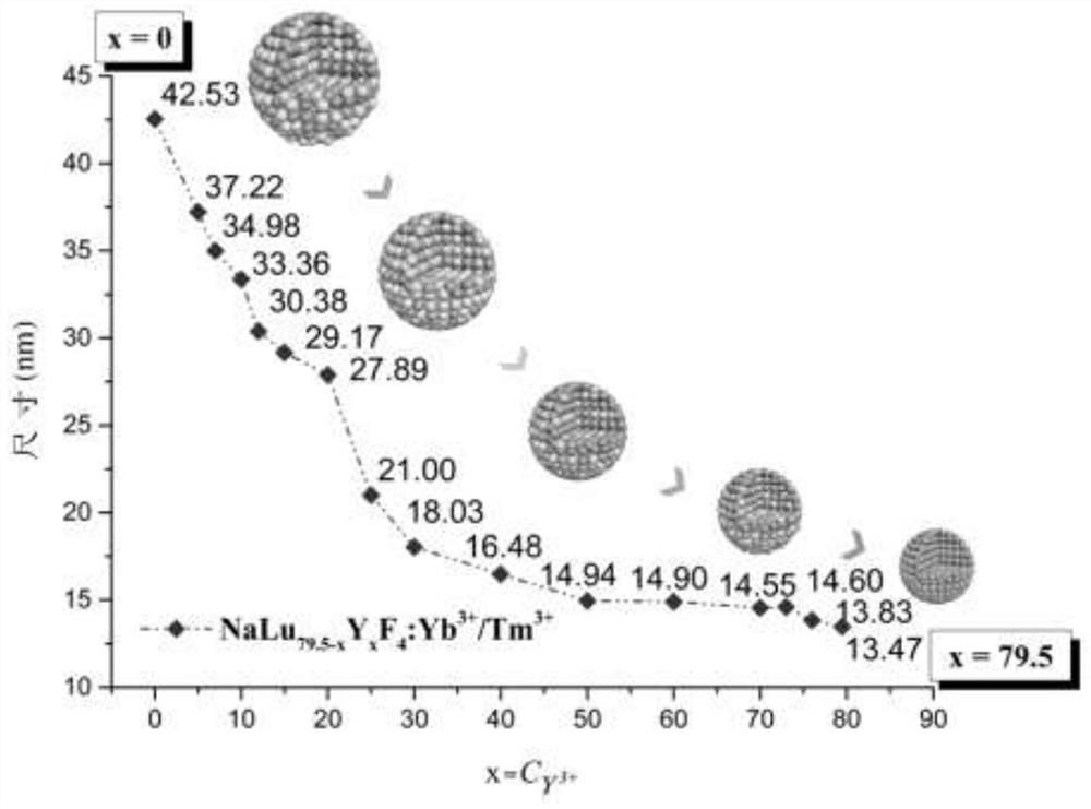 A size-tunable β-na(luy)f  <sub>4</sub> Preparation method of miscible nanocrystals