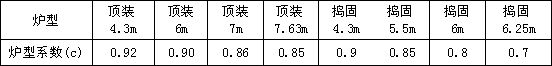 A prediction model for the yield of coking products