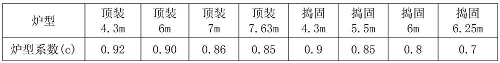 A prediction model for the yield of coking products