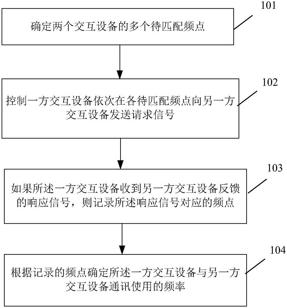 Wireless communication equipment frequency matching method, module and system