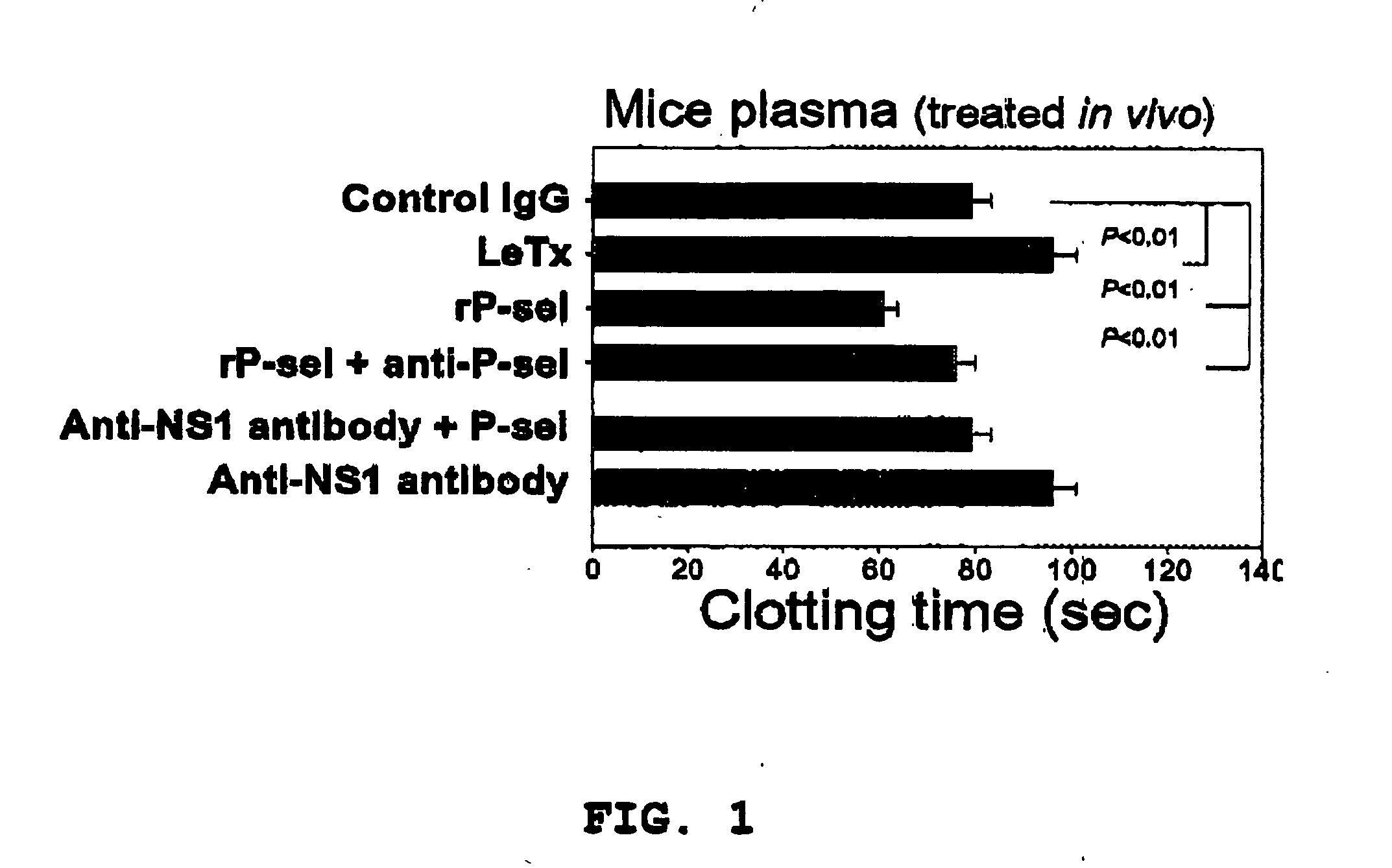Use of soluble P-selectin and anthrax lethal toxin