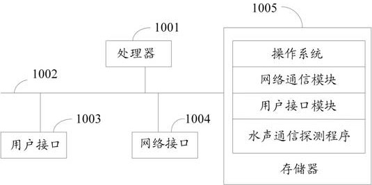 Underwater acoustic communication detection method, device and apparatus and storage medium