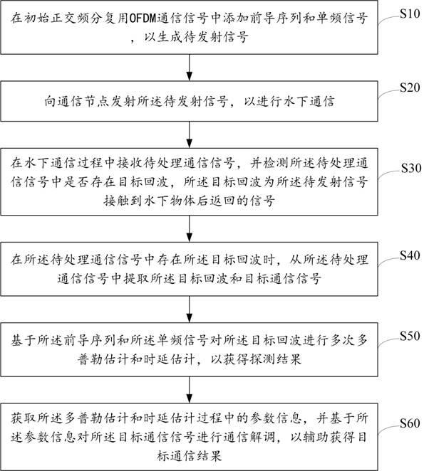 Underwater acoustic communication detection method, device and apparatus and storage medium