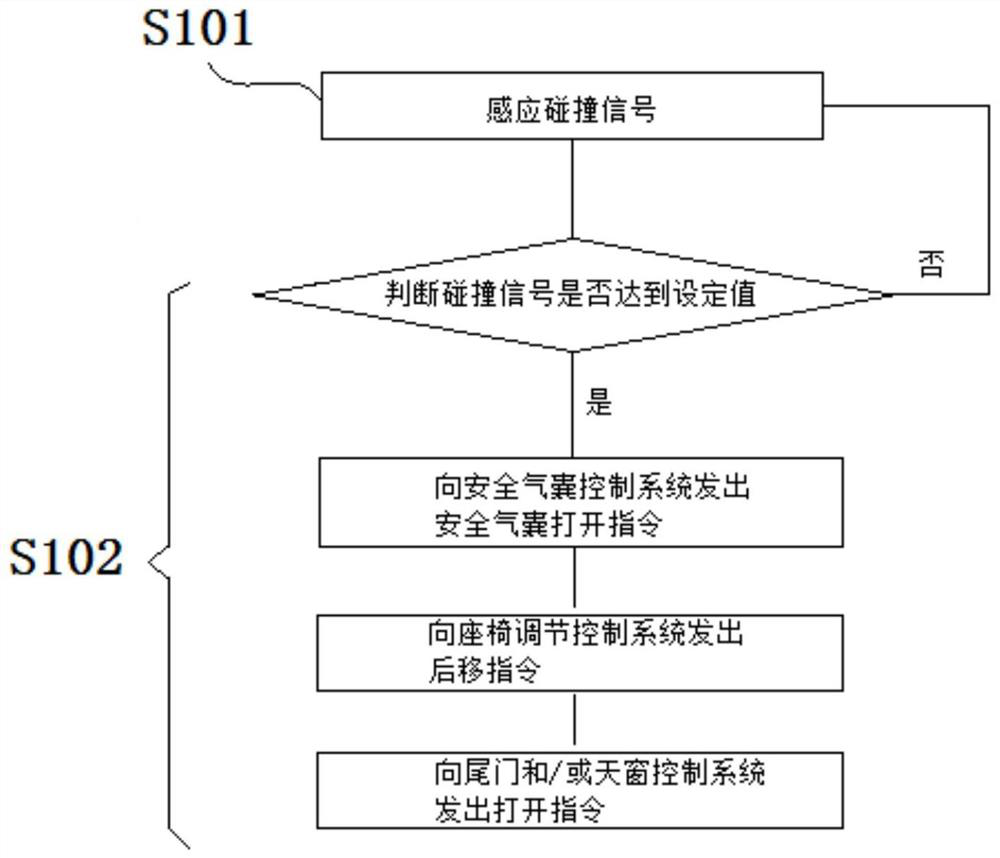 Control method and system for escape from vehicle in serious accident and storage medium