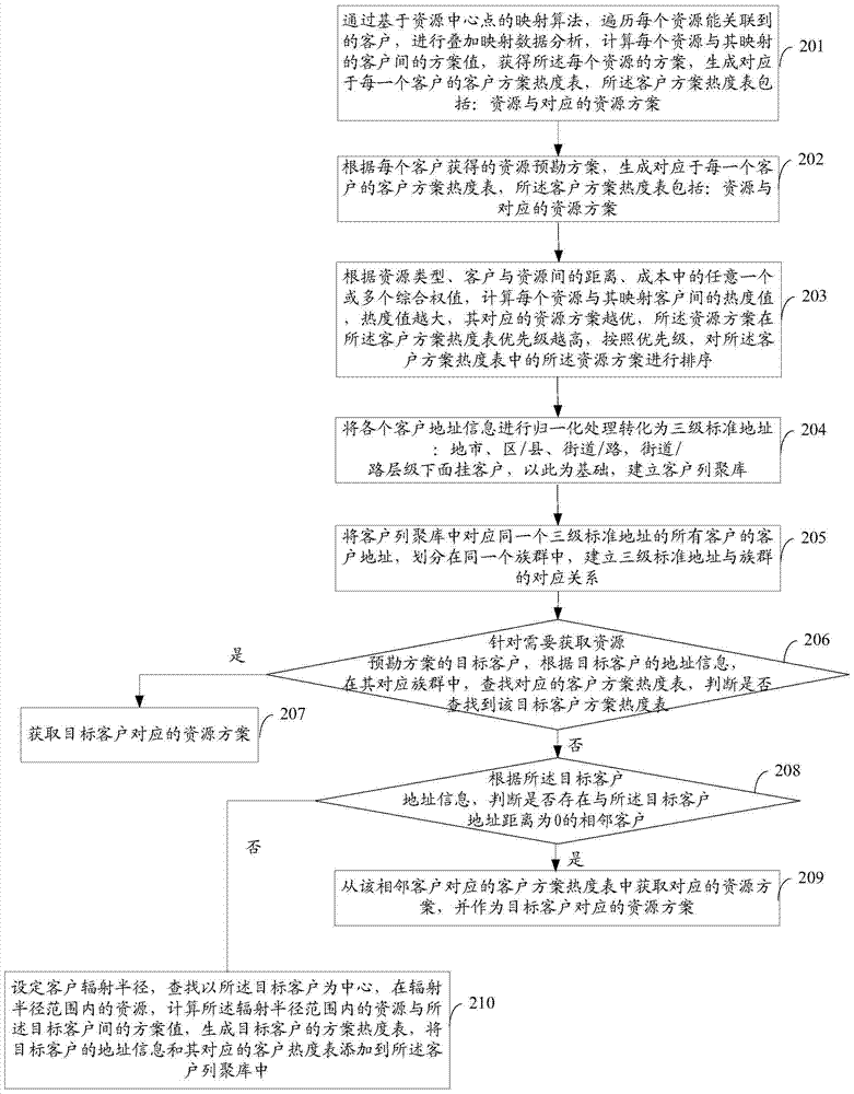 A method and device for obtaining a resource prospecting plan