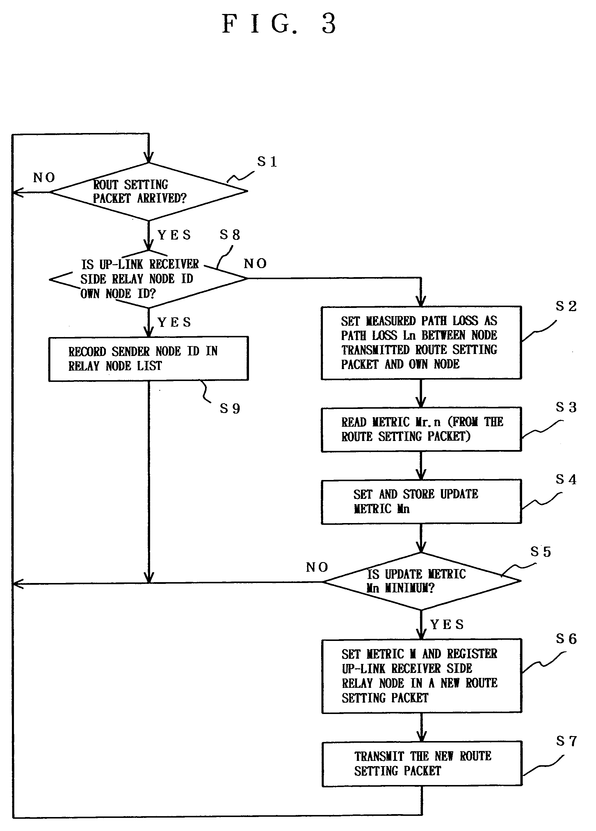 Radio network, relay node, core node, relay transmission method used in the same and program thereof