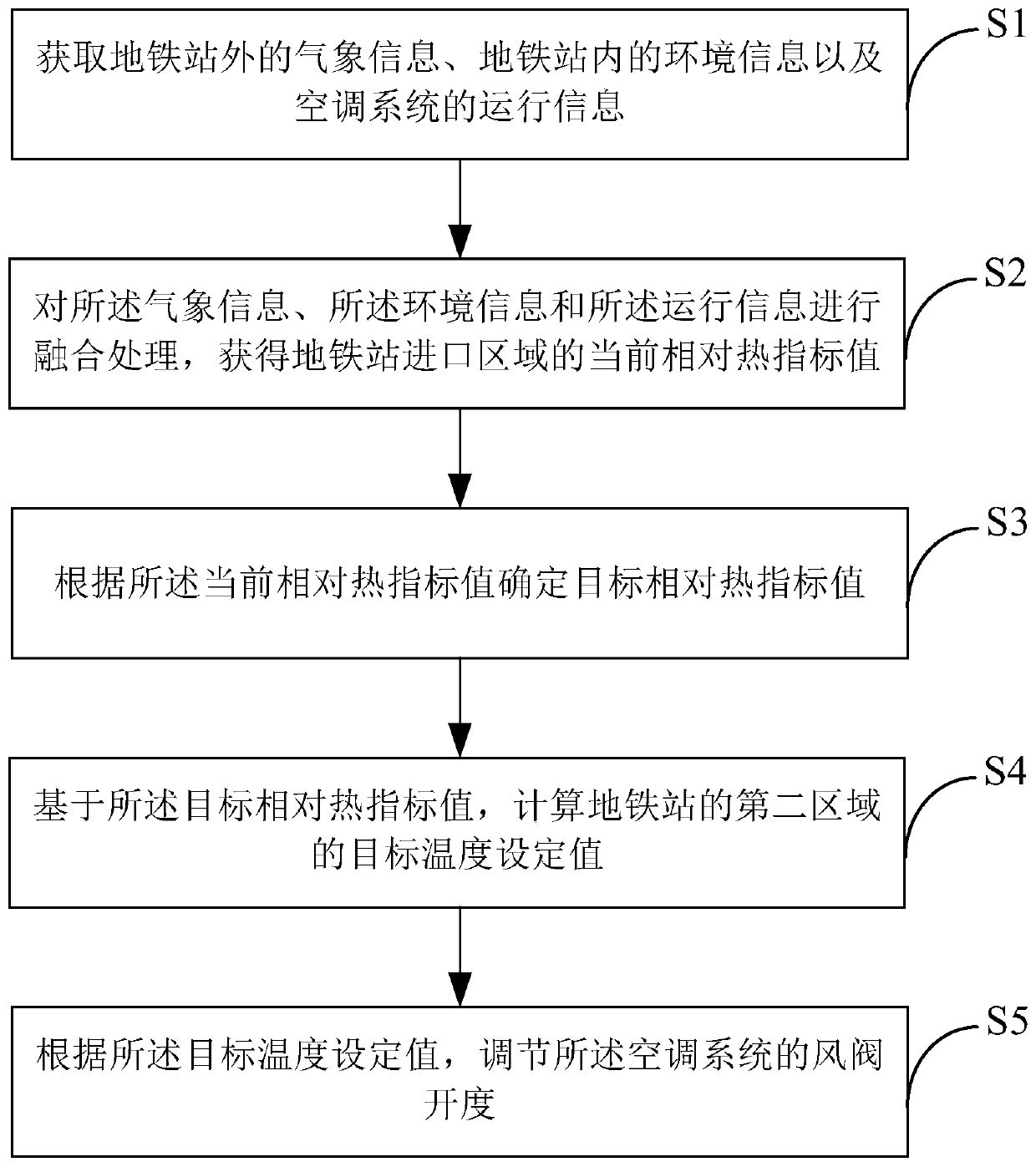 Subway station air-conditioning system energy-saving control method and system based on multi-source information fusion