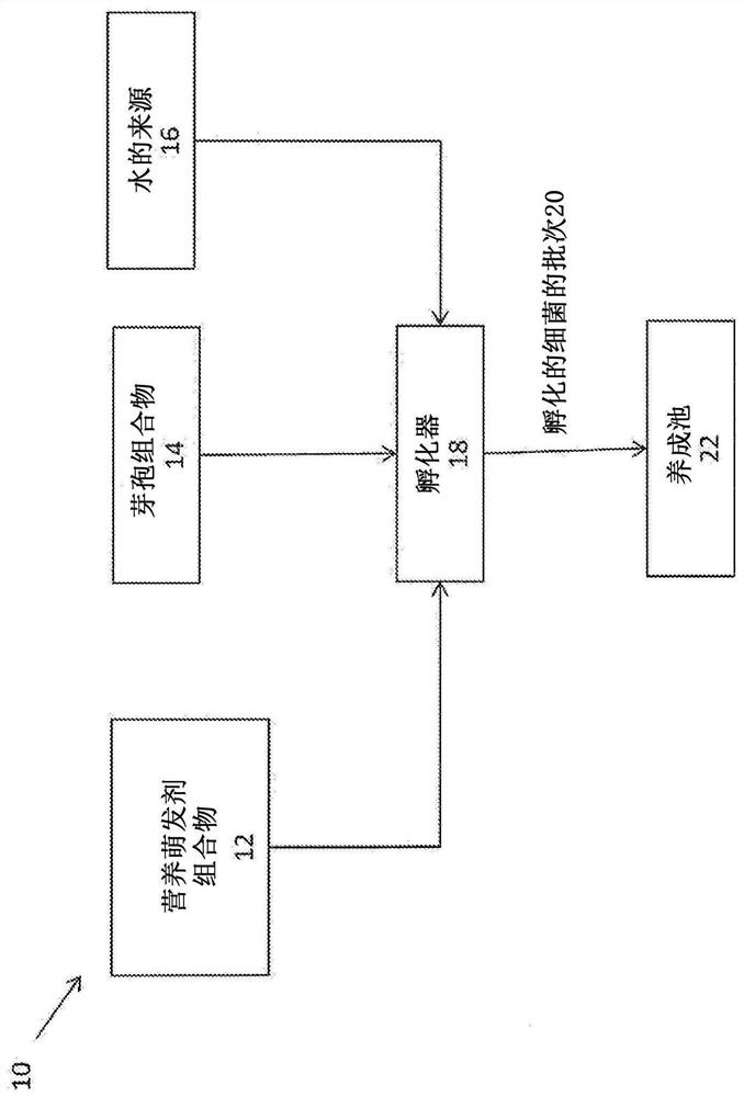 Method for improving quality of aquaculture pond water using a nutrient germinant composition and spore incubation method