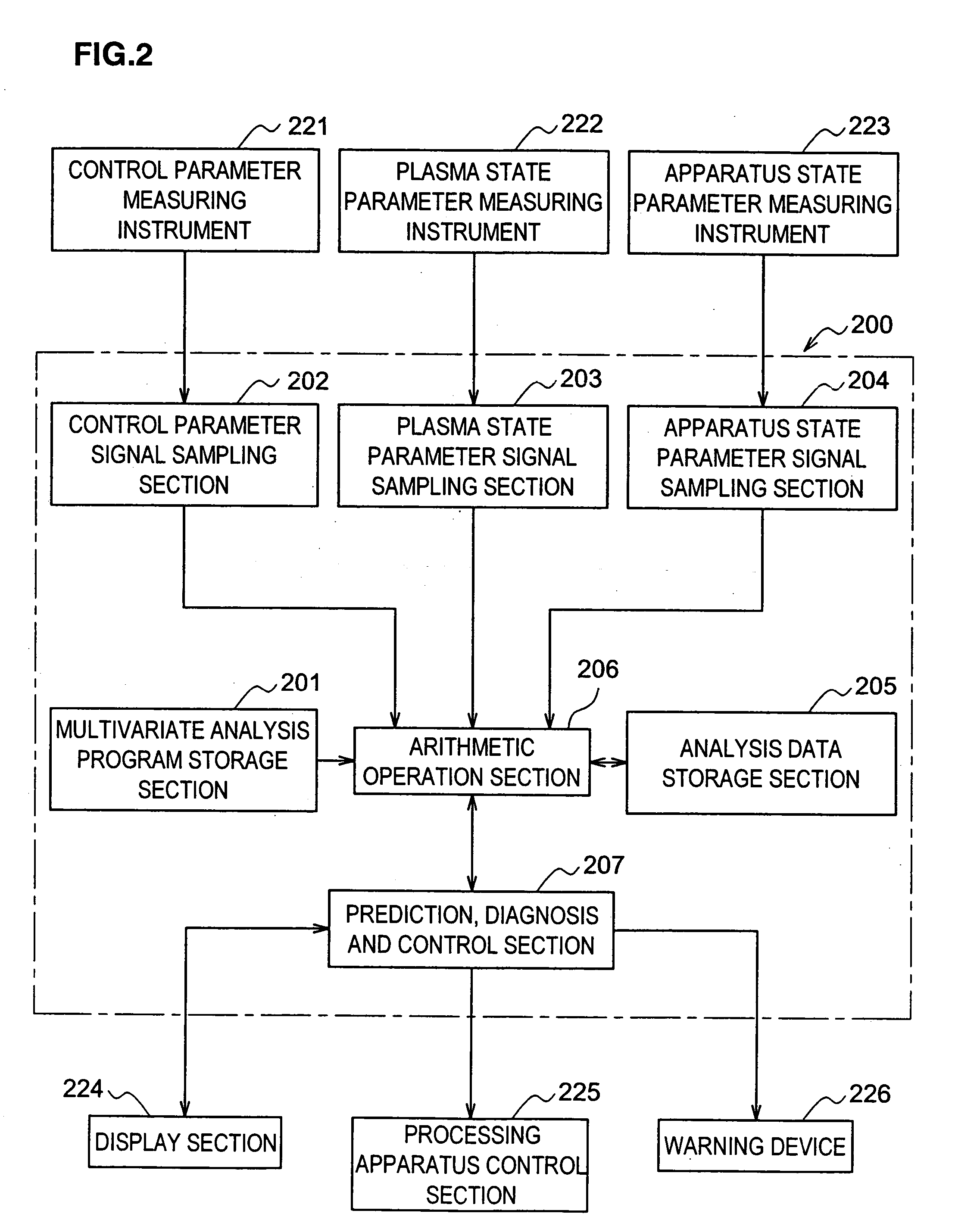 Method for generating multivariate analysis model expression for processing apparatus, method for executing multivariate analysis of processing apparatus, control device of processing apparatus and control system for processing apparatus