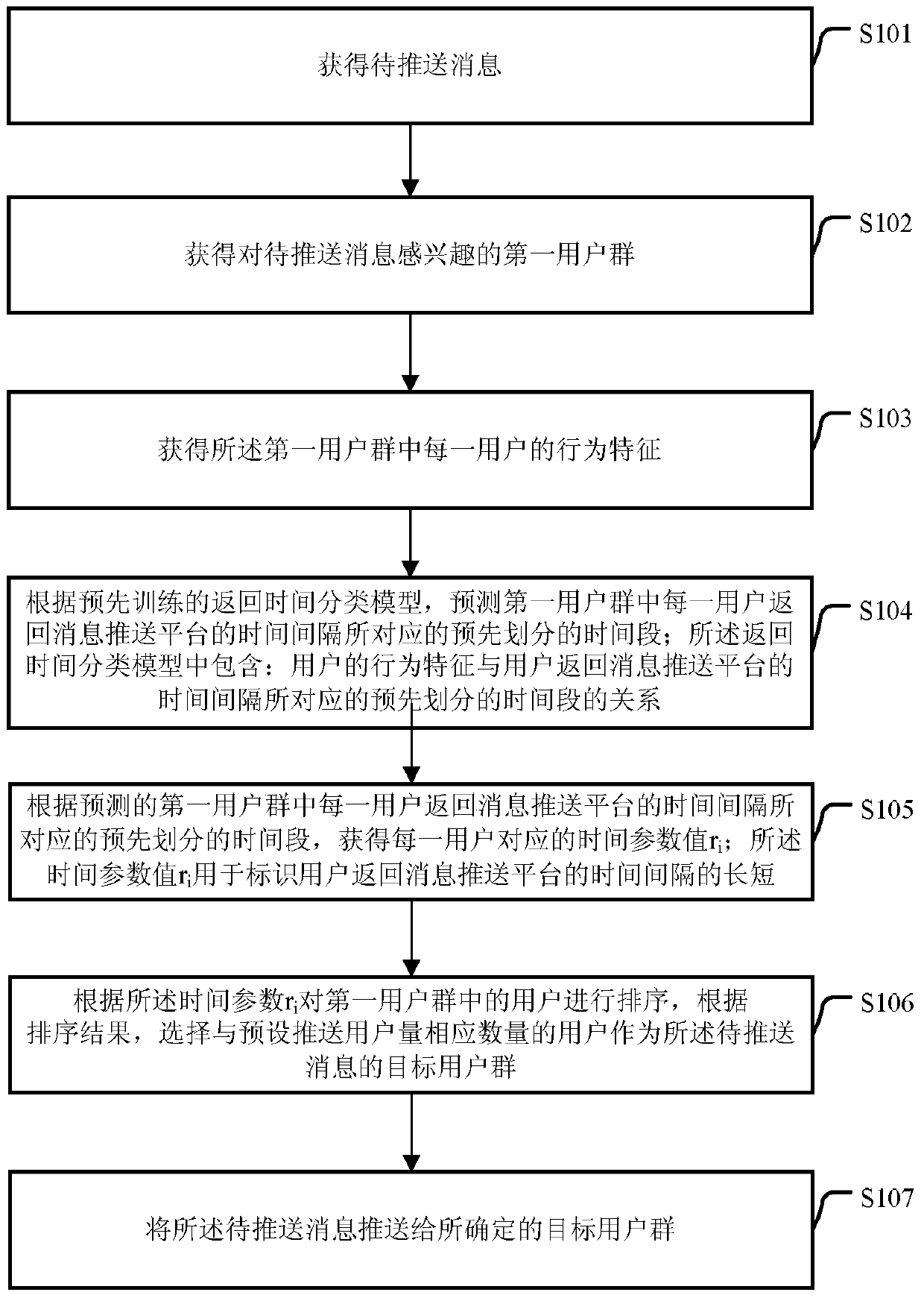 A message push method and device