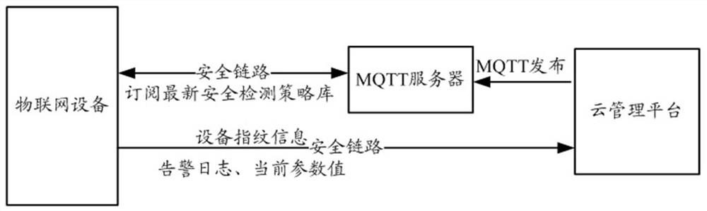 Internet of Things equipment security control method, device and system