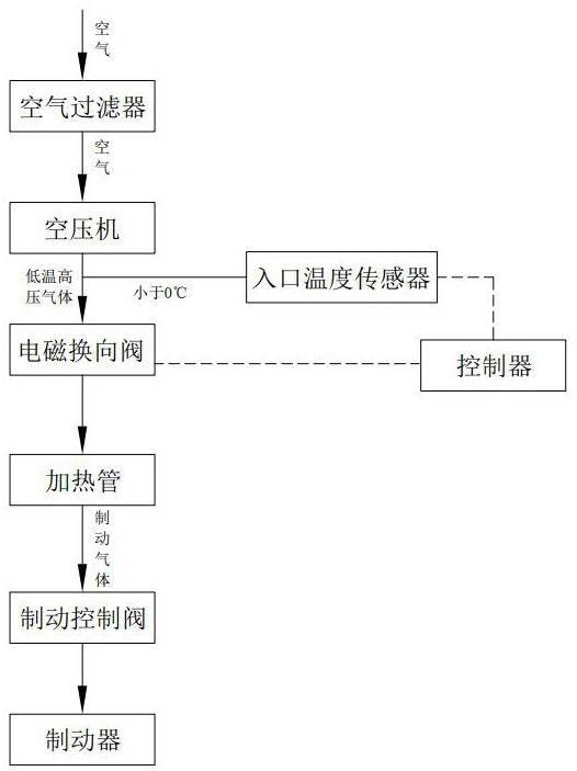 Gas brake system for loader