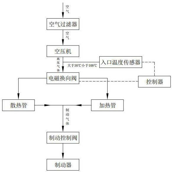 Gas brake system for loader