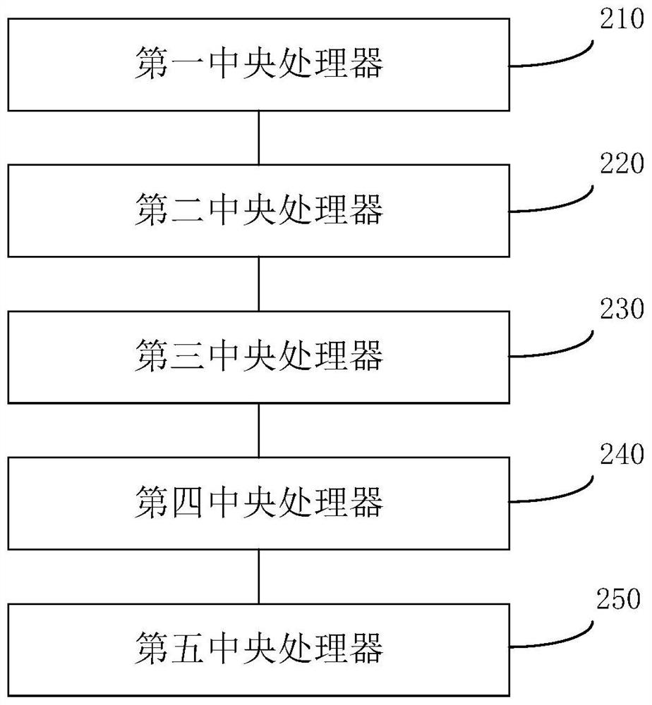 System on chip, chip and electronic equipment