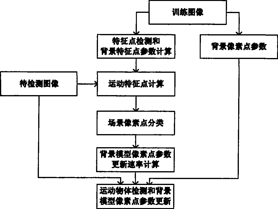 Method for detecting moving objects in video according to scene variation characteristic