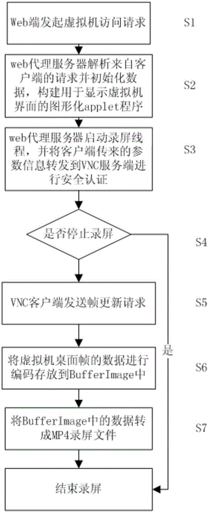 Virtual machine online screen record method in cloud computing environment based on VNC agent and virtual machine online screen record system thereof