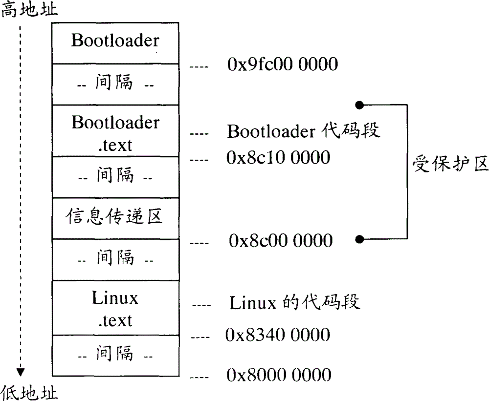 Debugging method and device of early serial port printing in Linux