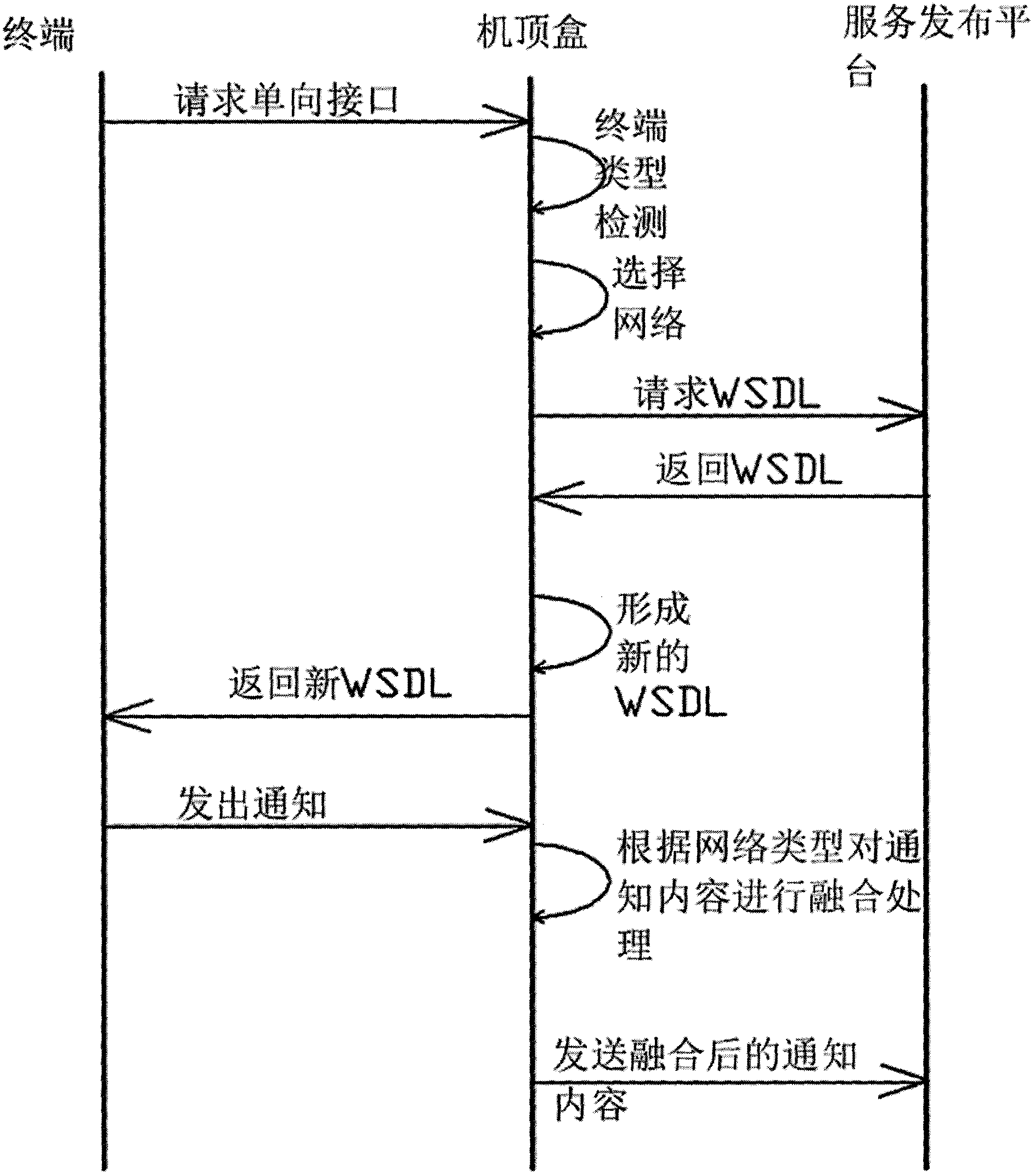 Set-top-box-based triple play system and implementation method