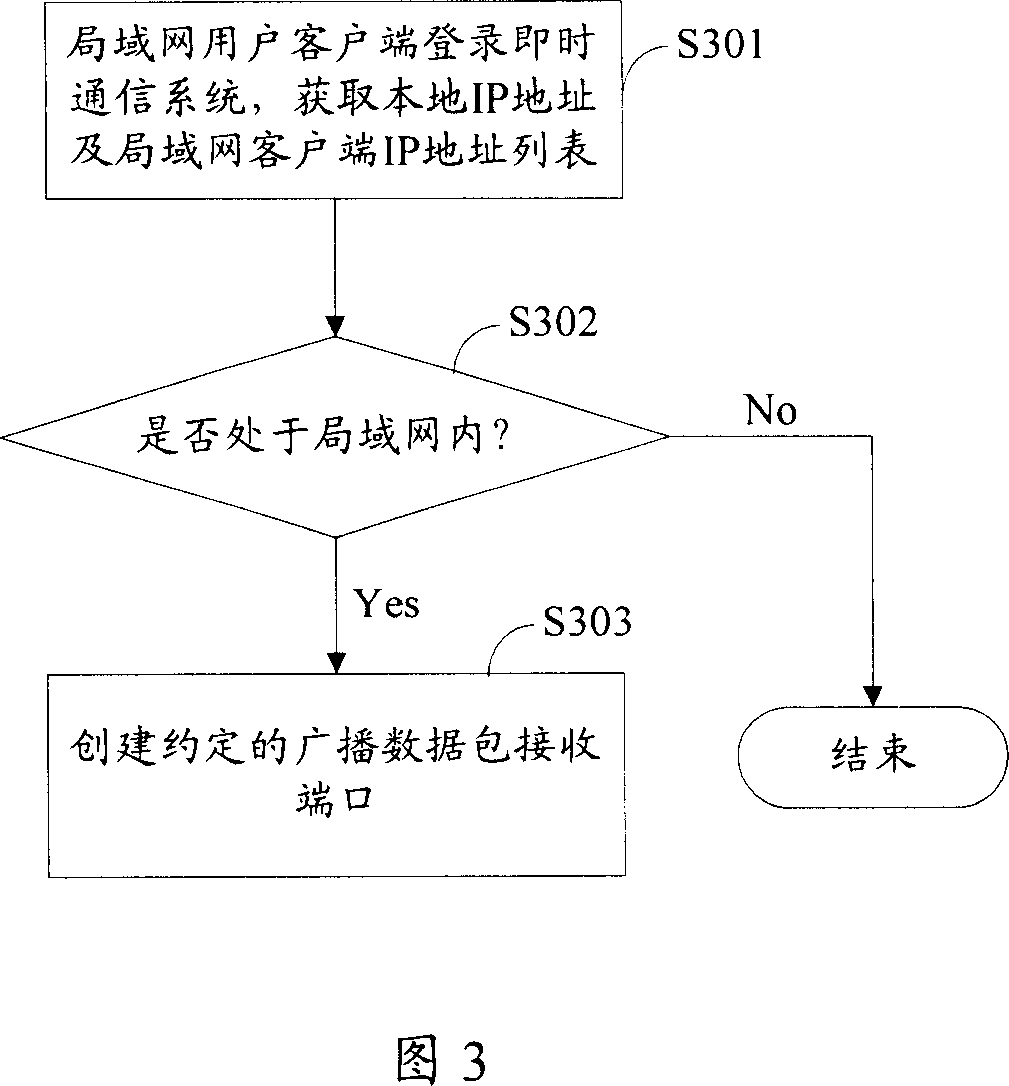 Method for adding LAN subscriber into group communication in instant communication
