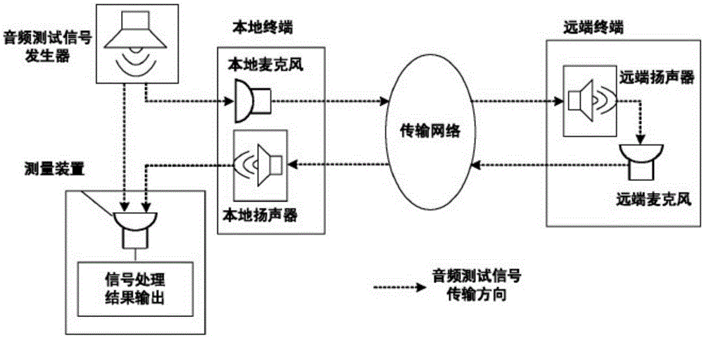 Method and system for measuring audio transmission delay