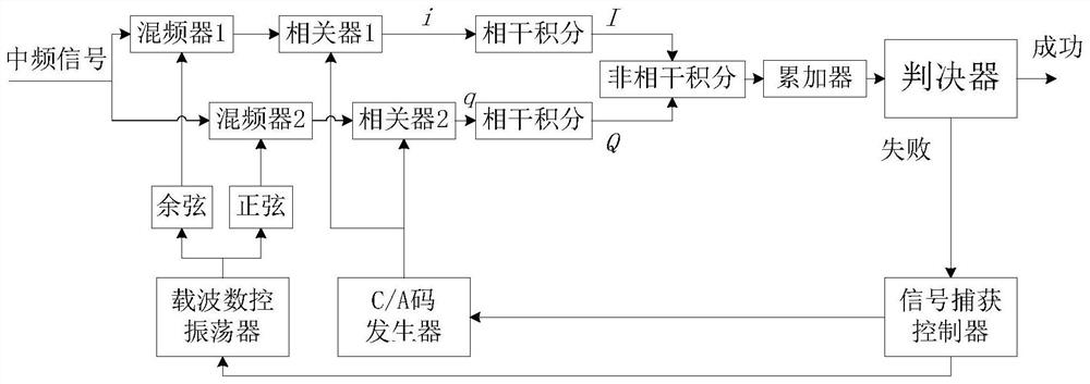 Coherent integration method and device applied to satellite signal capture