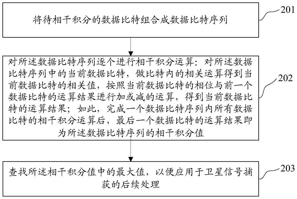 Coherent integration method and device applied to satellite signal capture