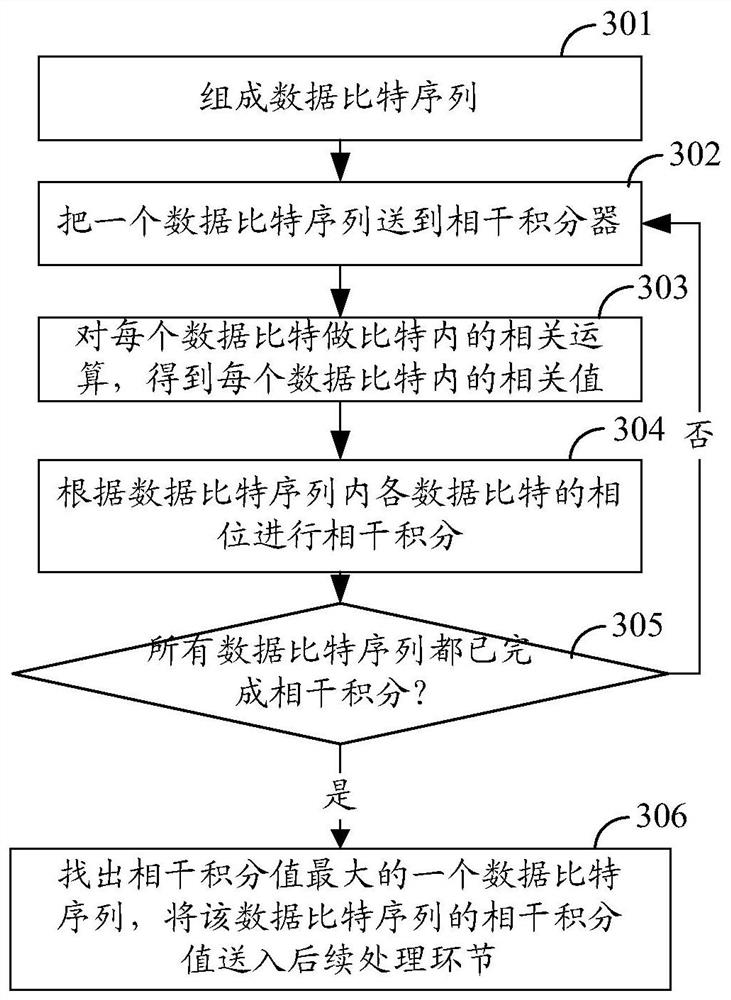 Coherent integration method and device applied to satellite signal capture