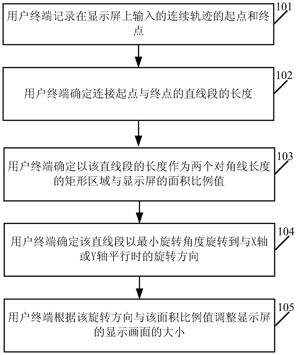 Method for controlling screen and user terminal