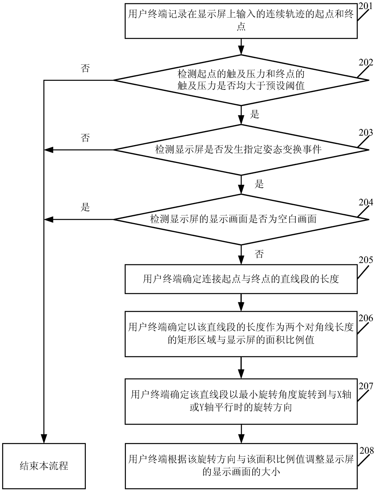 Method for controlling screen and user terminal