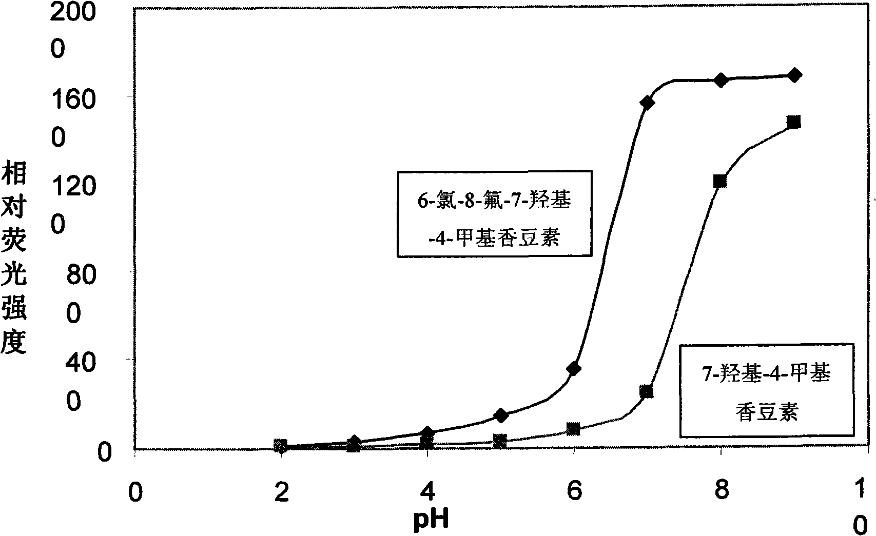 Coumarin compound for enzymatic activity analysis and enzyme inhibitor sifting motion, and synthesizing process