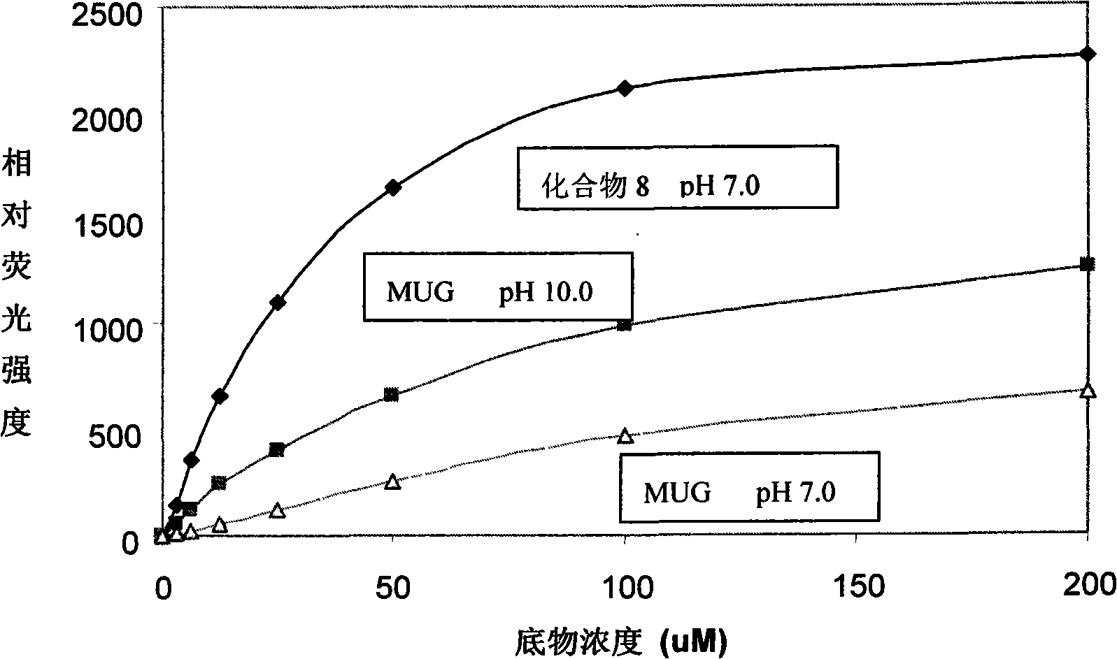 Coumarin compound for enzymatic activity analysis and enzyme inhibitor sifting motion, and synthesizing process