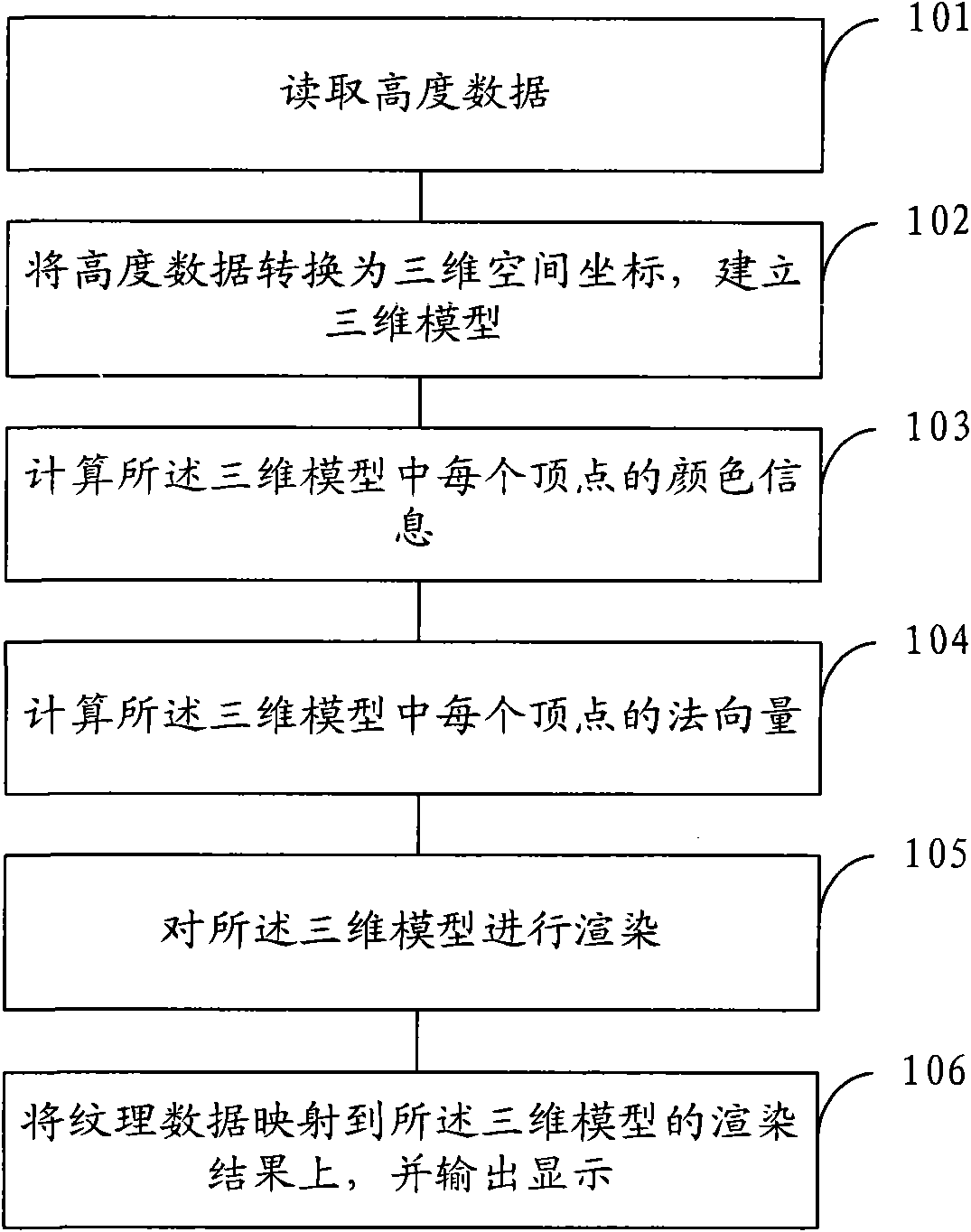 Method and system for three-dimensional terrain modeling