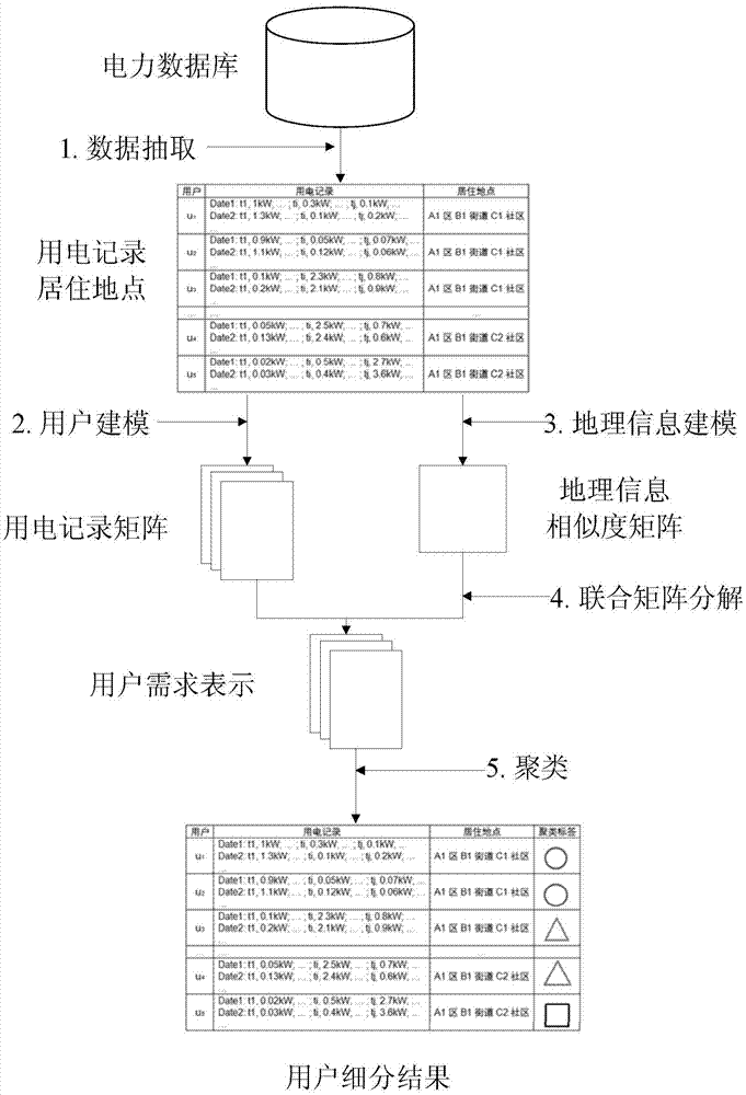 Power consumer subdivision method based on combined matrix decomposition model