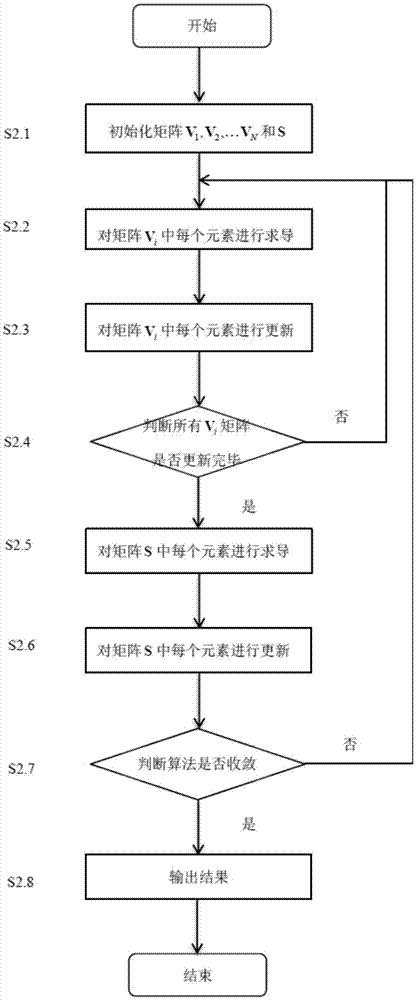Power consumer subdivision method based on combined matrix decomposition model