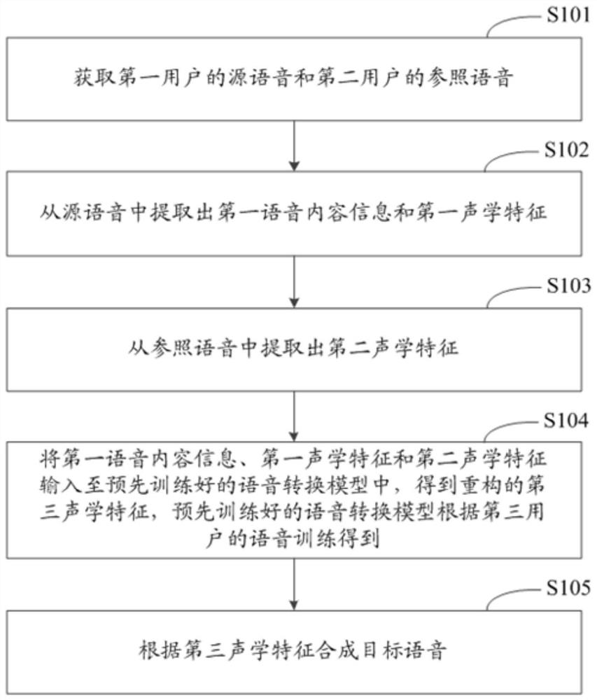 Voice conversion method and device and electronic equipment