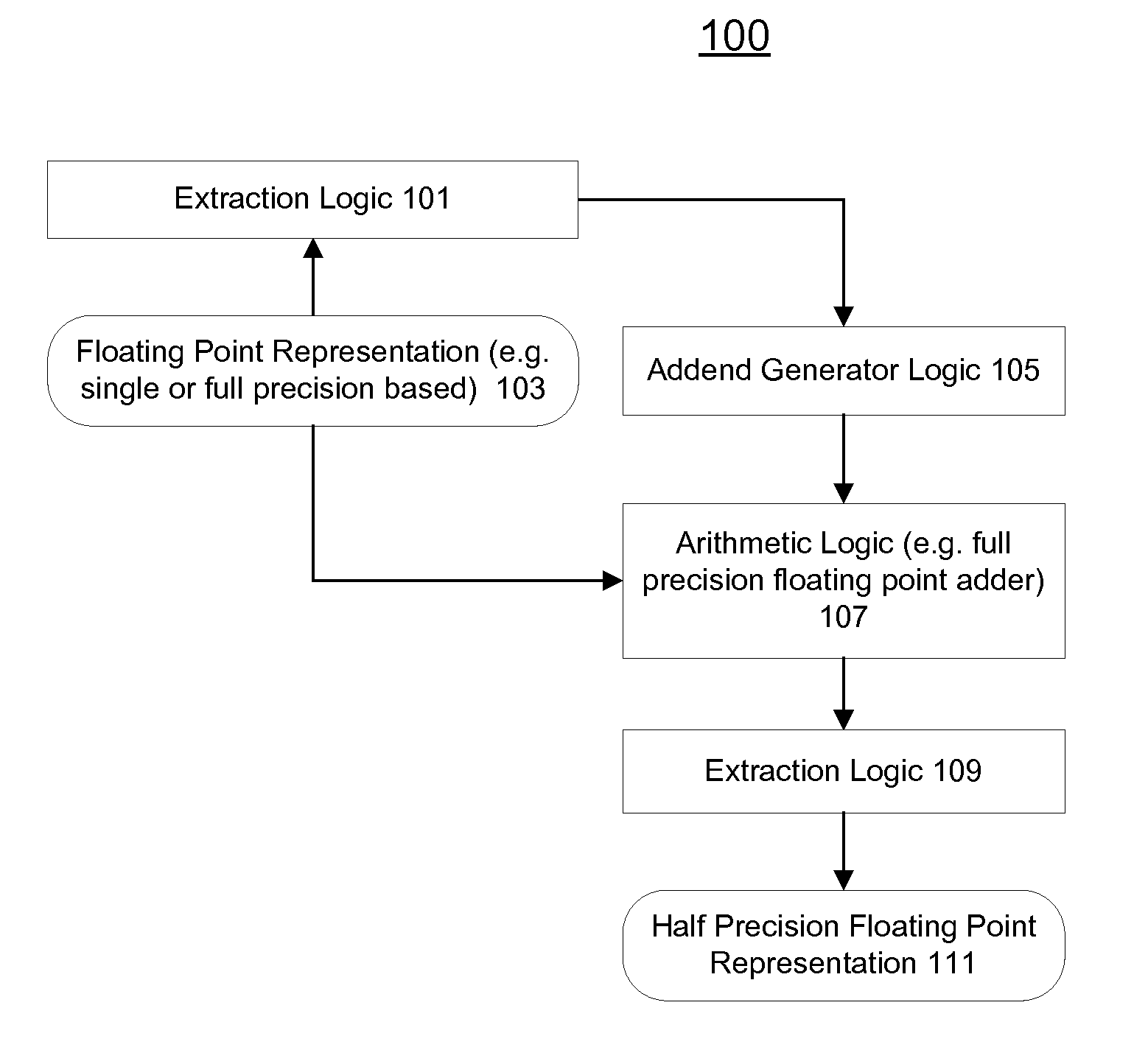 Methods and apparatuses for converting floating point representations