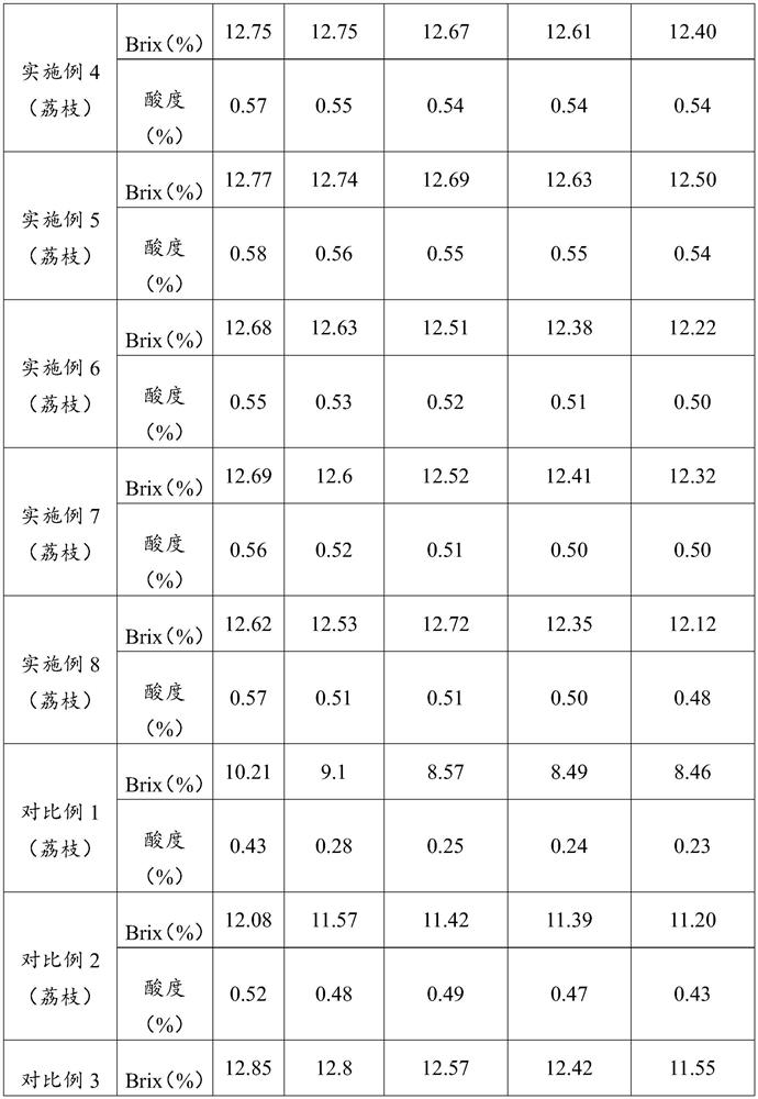 Fruit pulp preservation method and application thereof