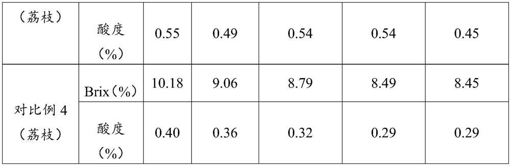 Fruit pulp preservation method and application thereof