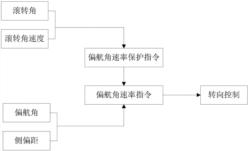 UAV and method of controlling gliding thereof